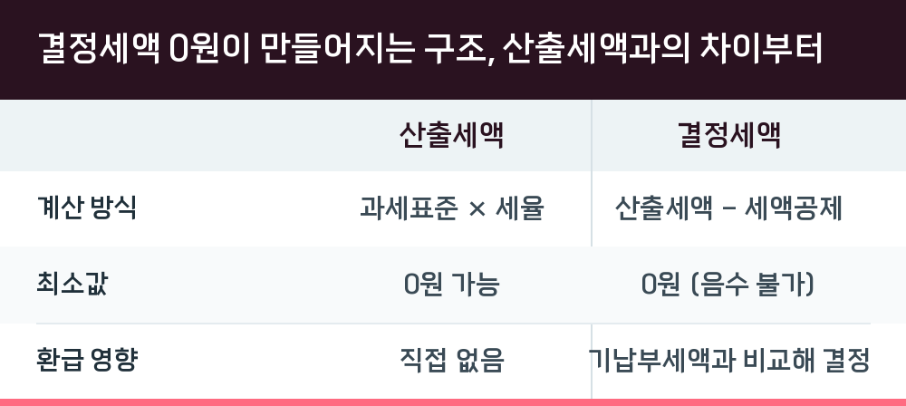 결정세액 0원이 만들어지는 구조, 산출세액과의 차이부터