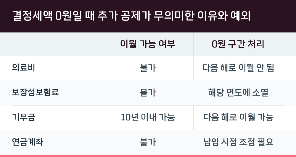 결정세액 0원일 때 추가 공제가 무의미한 이유와 예외
