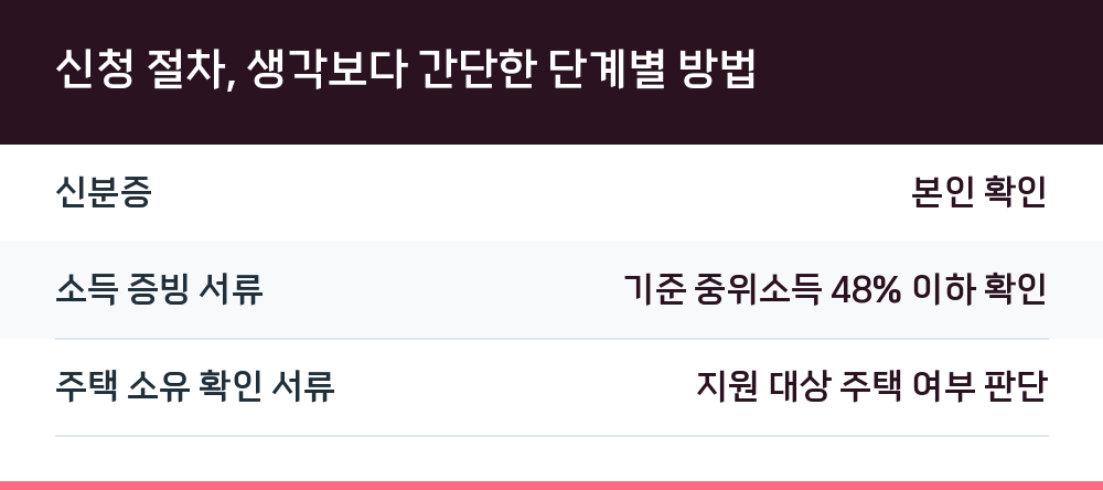 신청 절차, 생각보다 간단한 단계별 방법