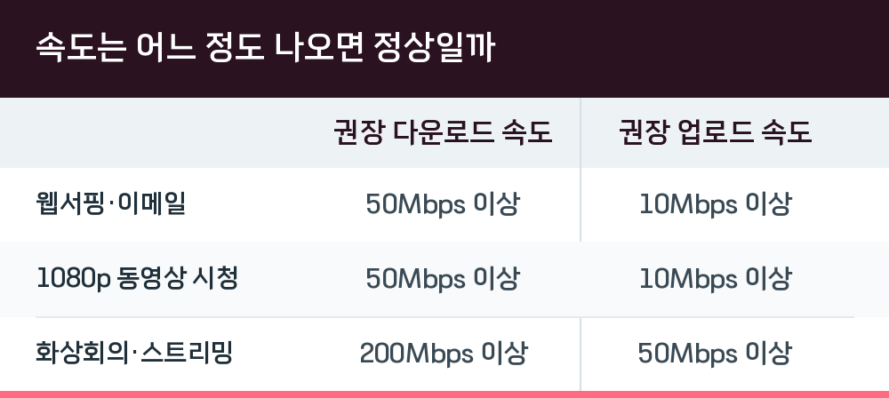 속도는 어느 정도 나오면 정상일까