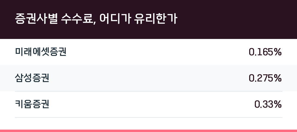 증권사별 수수료, 어디가 유리한가