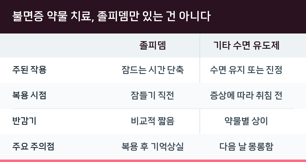 불면증 약물 치료, 졸피뎀만 있는 건 아니다