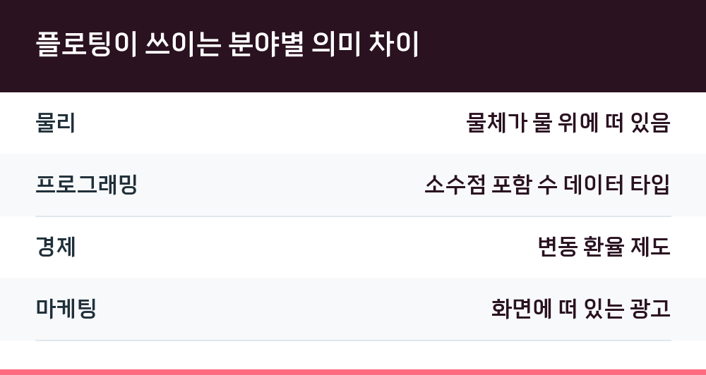 플로팅이 쓰이는 분야별 의미 차이