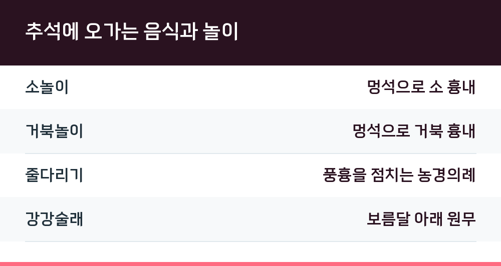 추석에 오가는 음식과 놀이