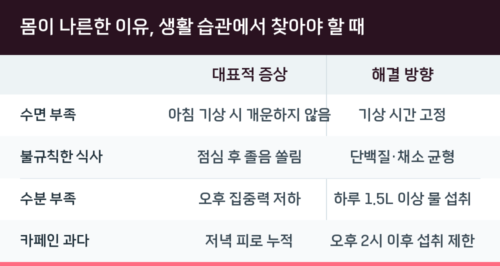 몸이 나른한 이유, 생활 습관에서 찾아야 할 때