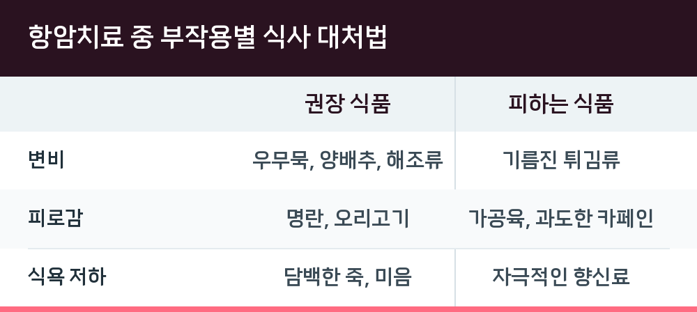 항암치료 중 부작용별 식사 대처법