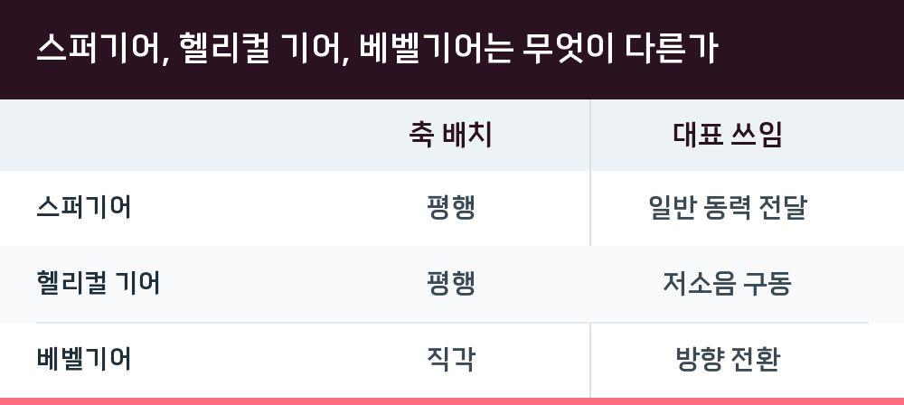 스퍼기어, 헬리컬 기어, 베벨기어는 무엇이 다른가