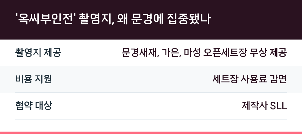 '옥씨부인전' 촬영지, 왜 문경에 집중됐나