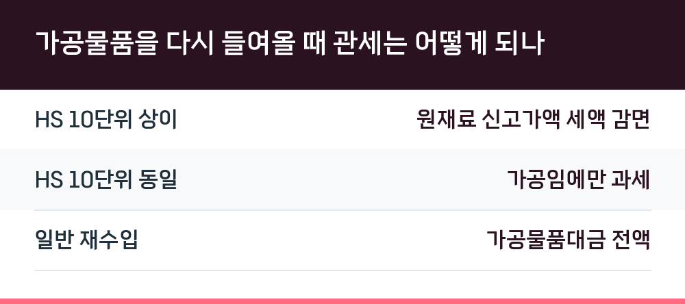 가공물품을 다시 들여올 때 관세는 어떻게 되나