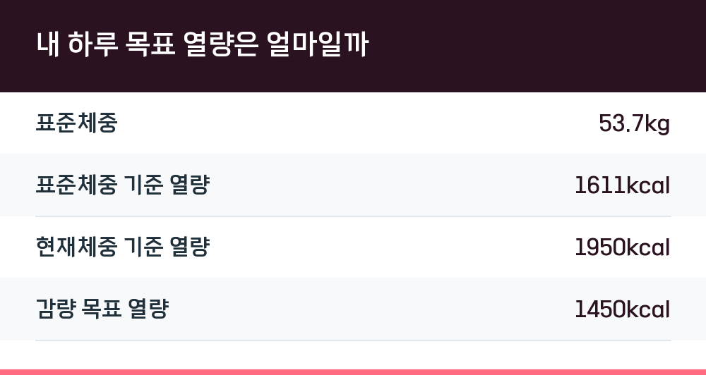 내 하루 목표 열량은 얼마일까