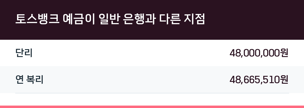 토스뱅크 예금이 일반 은행과 다른 지점