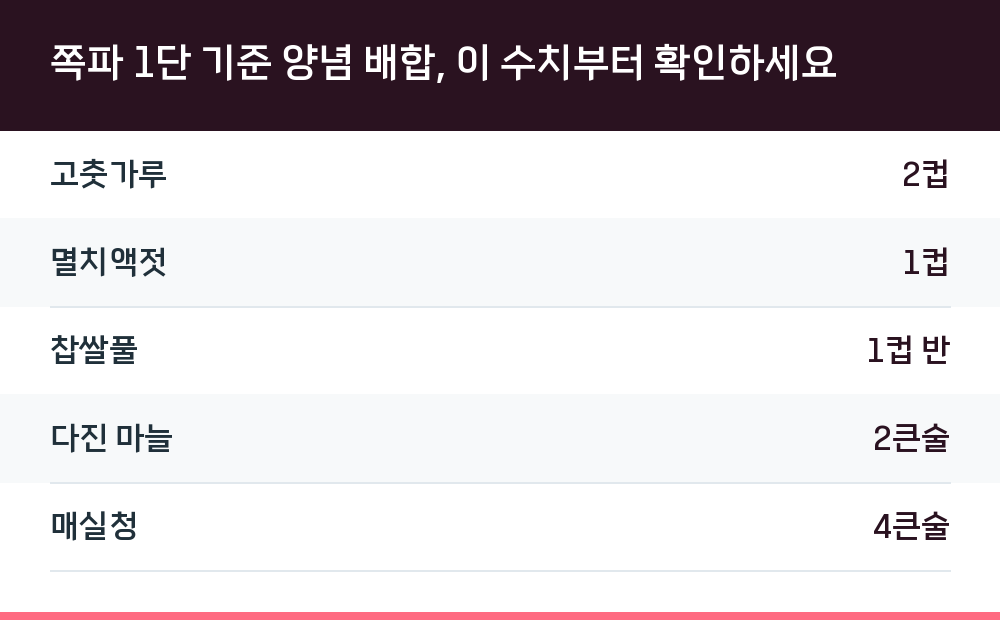 쪽파 1단 기준 양념 배합, 이 수치부터 확인하세요