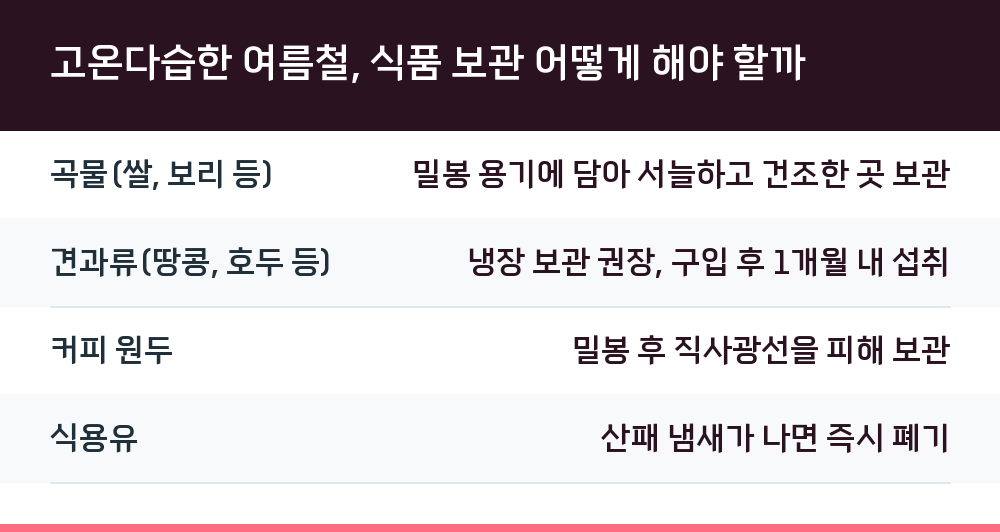 고온다습한 여름철, 식품 보관 어떻게 해야 할까