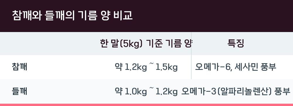 참깨와 들깨의 기름 양 비교