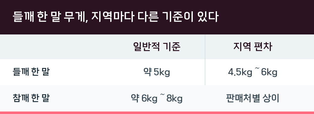 들깨 한 말 무게, 지역마다 다른 기준이 있다