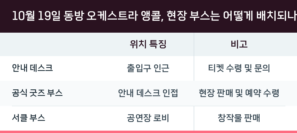 10월 19일 동방 오케스트라 앵콜, 현장 부스는 어떻게 배치되나