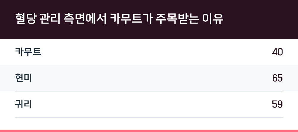 혈당 관리 측면에서 카무트가 주목받는 이유