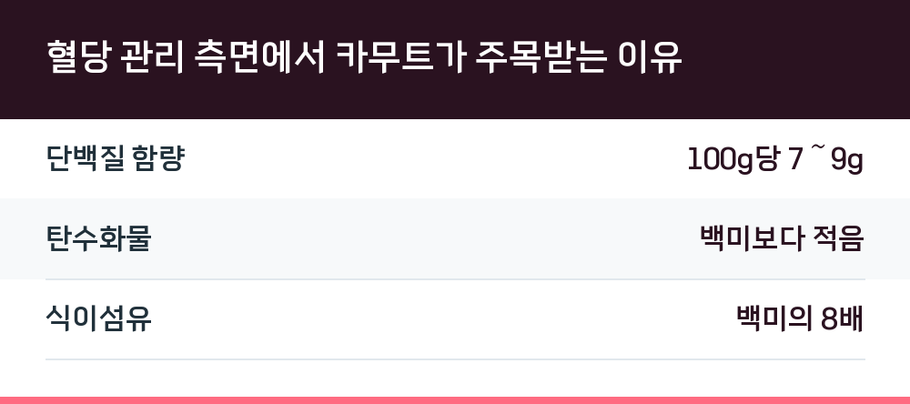 혈당 관리 측면에서 카무트가 주목받는 이유
