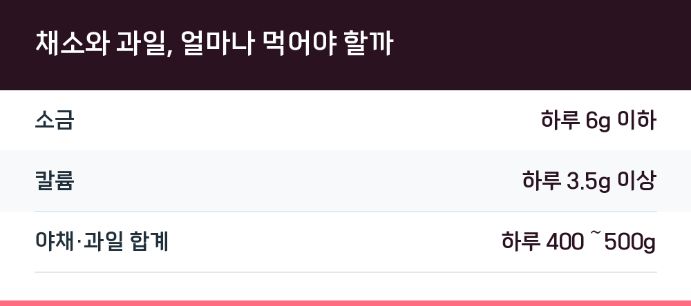 채소와 과일, 얼마나 먹어야 할까