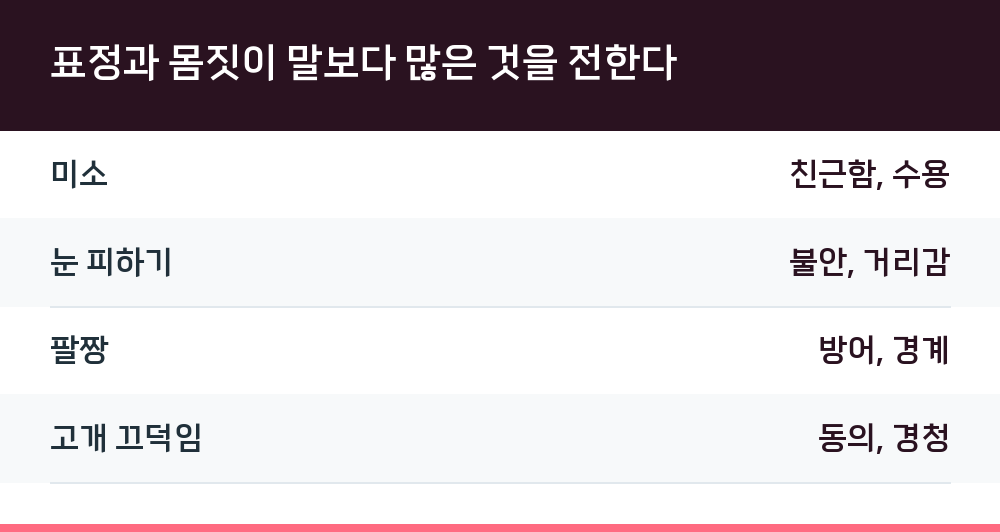표정과 몸짓이 말보다 많은 것을 전한다