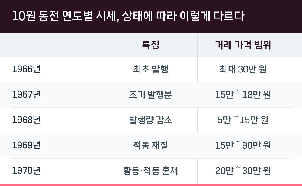 10원 동전 연도별 시세, 상태에 따라 이렇게 다르다