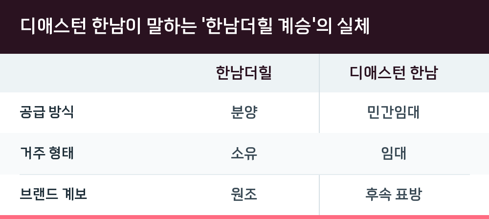 디애스턴 한남이 말하는 '한남더힐 계승'의 실체