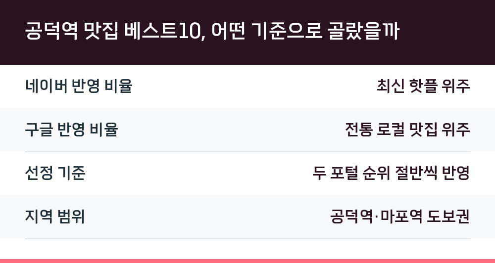 공덕역 맛집 베스트10, 어떤 기준으로 골랐을까