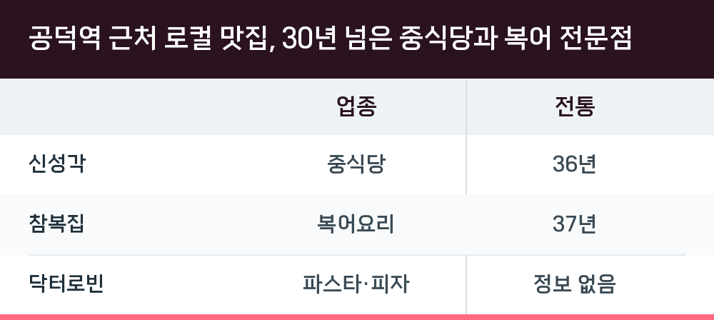 공덕역 근처 로컬 맛집, 30년 넘은 중식당과 복어 전문점