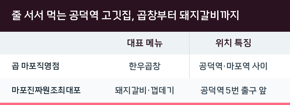 줄 서서 먹는 공덕역 고깃집, 곱창부터 돼지갈비까지
