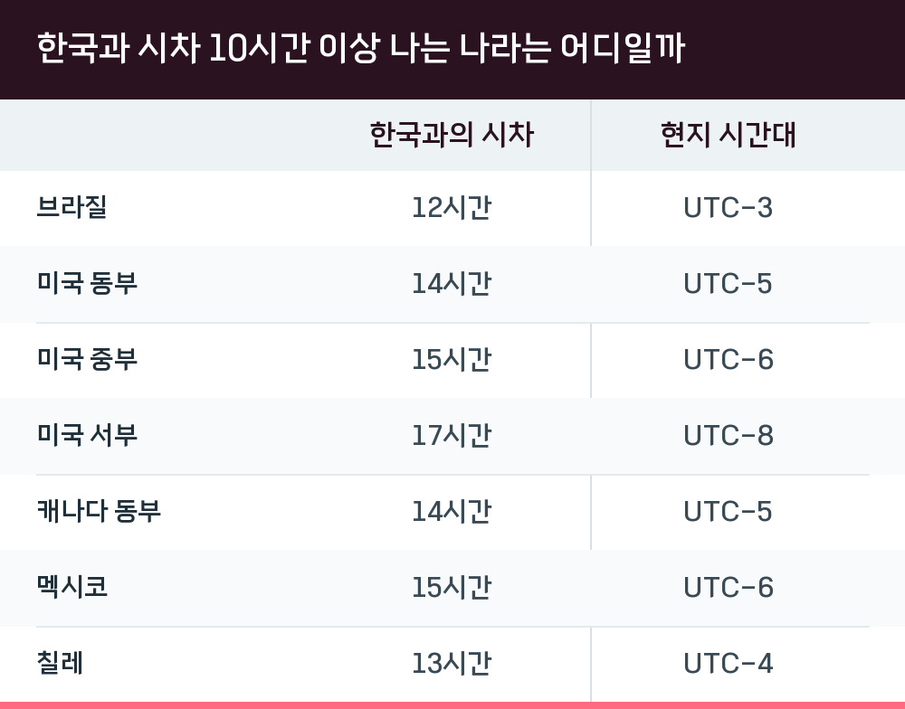 한국과 시차 10시간 이상 나는 나라는 어디일까