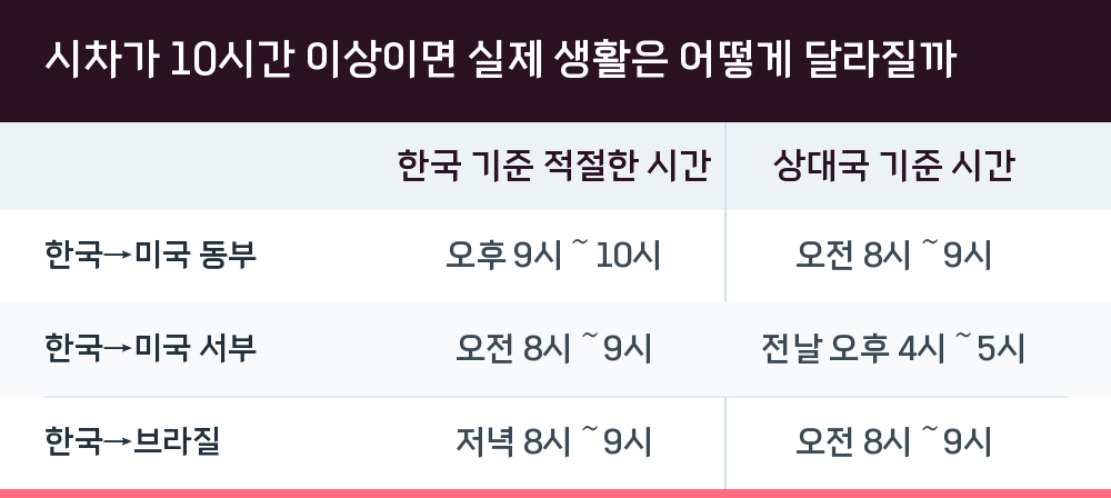 시차가 10시간 이상이면 실제 생활은 어떻게 달라질까