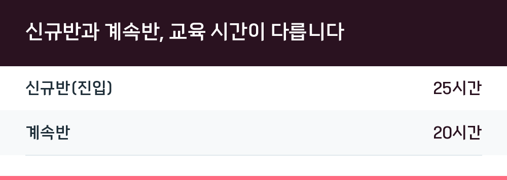 신규반과 계속반, 교육 시간이 다릅니다
