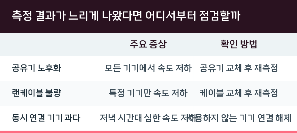 측정 결과가 느리게 나왔다면 어디서부터 점검할까