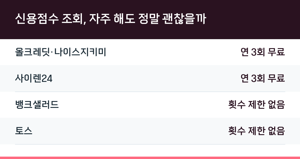신용점수 조회, 자주 해도 정말 괜찮을까