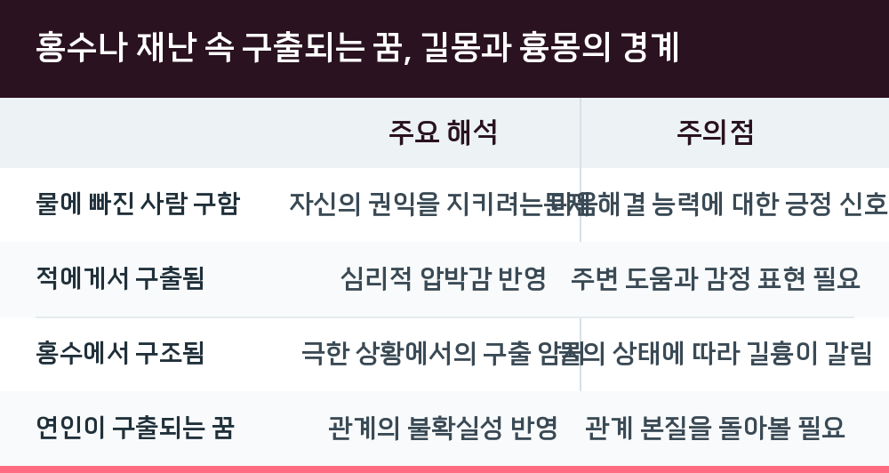 홍수나 재난 속 구출되는 꿈, 길몽과 흉몽의 경계