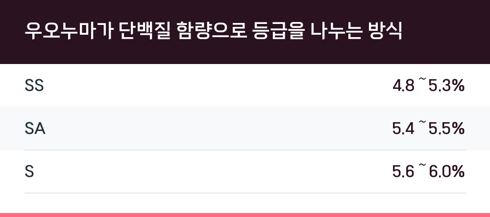 우오누마가 단백질 함량으로 등급을 나누는 방식