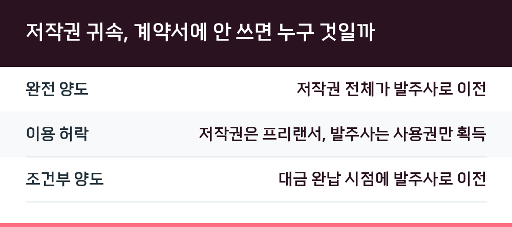 저작권 귀속, 계약서에 안 쓰면 누구 것일까