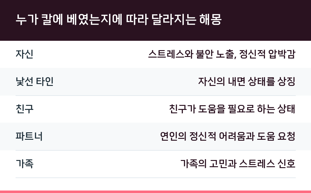 누가 칼에 베였는지에 따라 달라지는 해몽