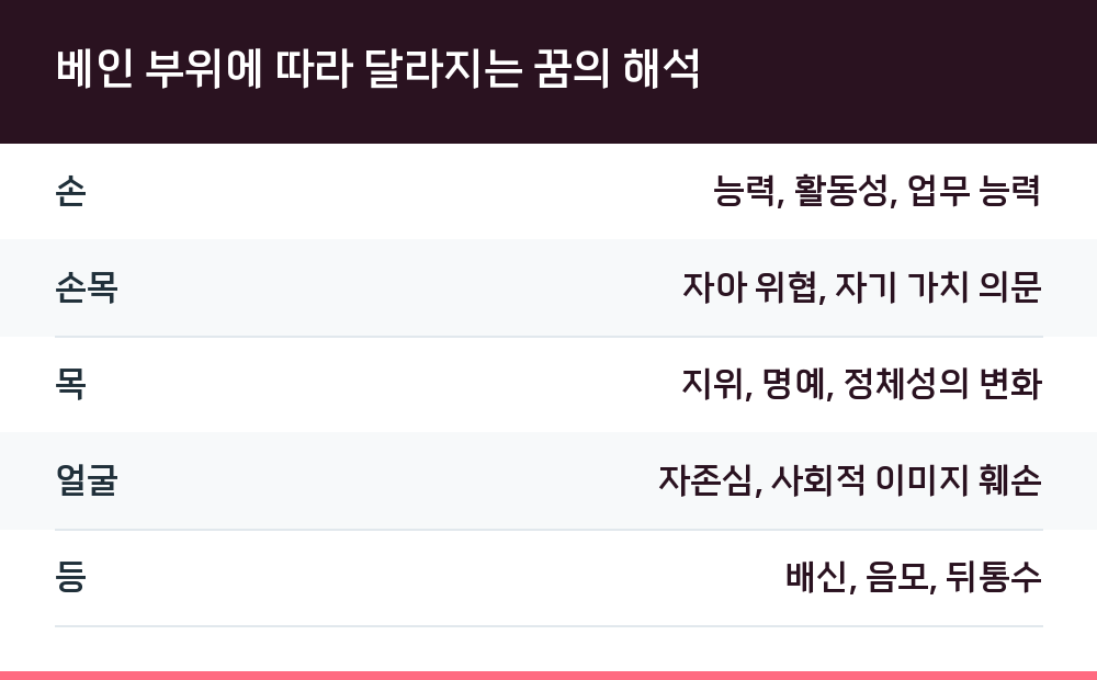 베인 부위에 따라 달라지는 꿈의 해석