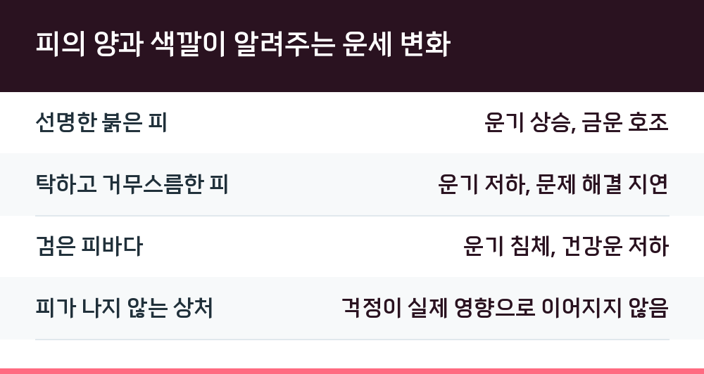 피의 양과 색깔이 알려주는 운세 변화