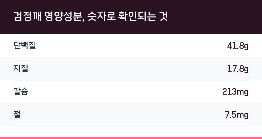 검정깨 영양성분, 숫자로 확인되는 것