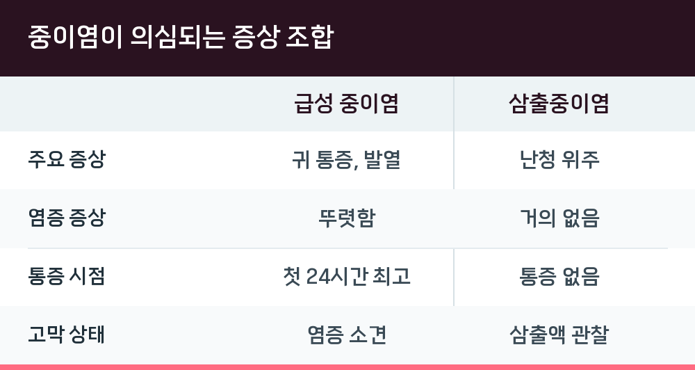 중이염이 의심되는 증상 조합