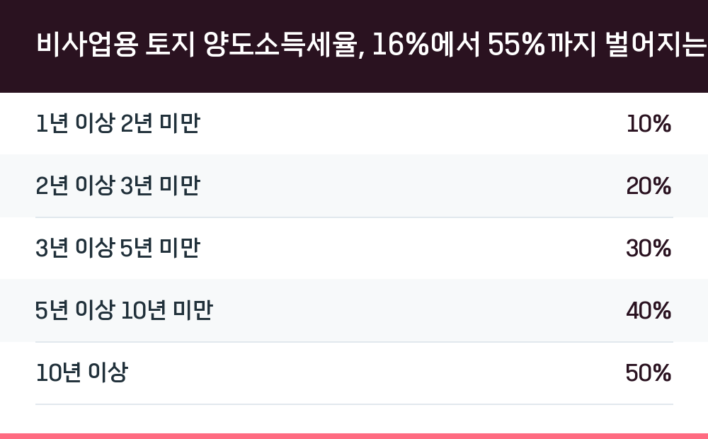 비사업용 토지 양도소득세율, 16%에서 55%까지 벌어지는 이유