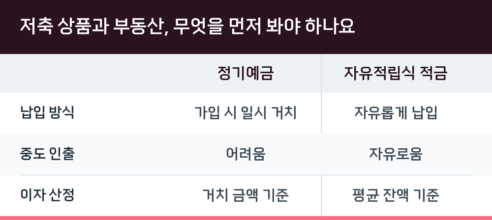 저축 상품과 부동산, 무엇을 먼저 봐야 하나요