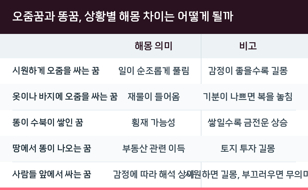 오줌꿈과 똥꿈, 상황별 해몽 차이는 어떻게 될까