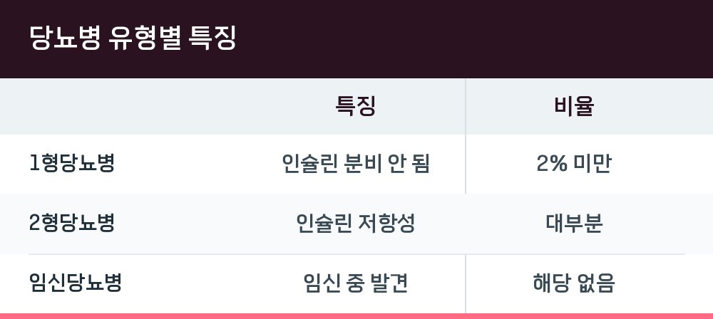 당뇨병 유형별 특징
