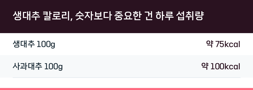 생대추 칼로리, 숫자보다 중요한 건 하루 섭취량