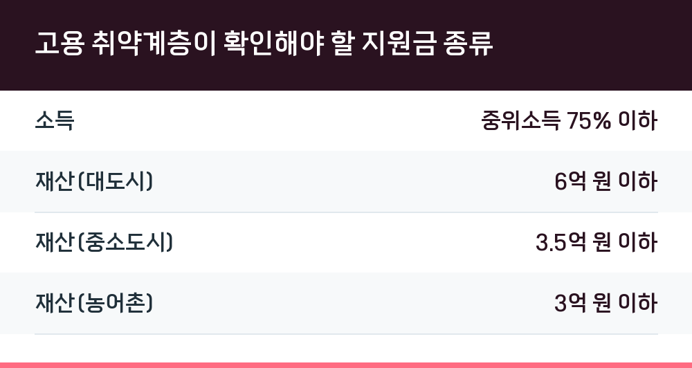 고용 취약계층이 확인해야 할 지원금 종류