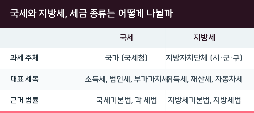 국세와 지방세, 세금 종류는 어떻게 나뉠까