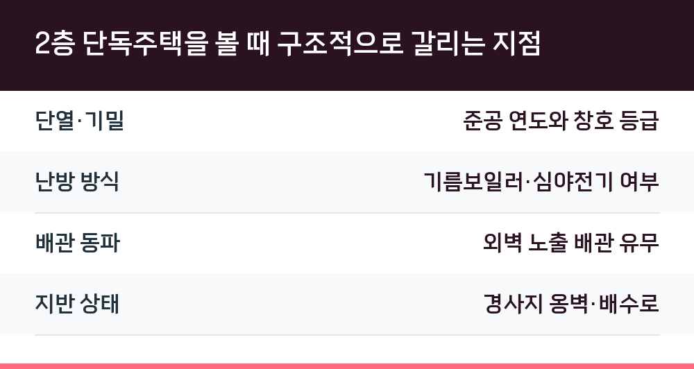 2층 단독주택을 볼 때 구조적으로 갈리는 지점